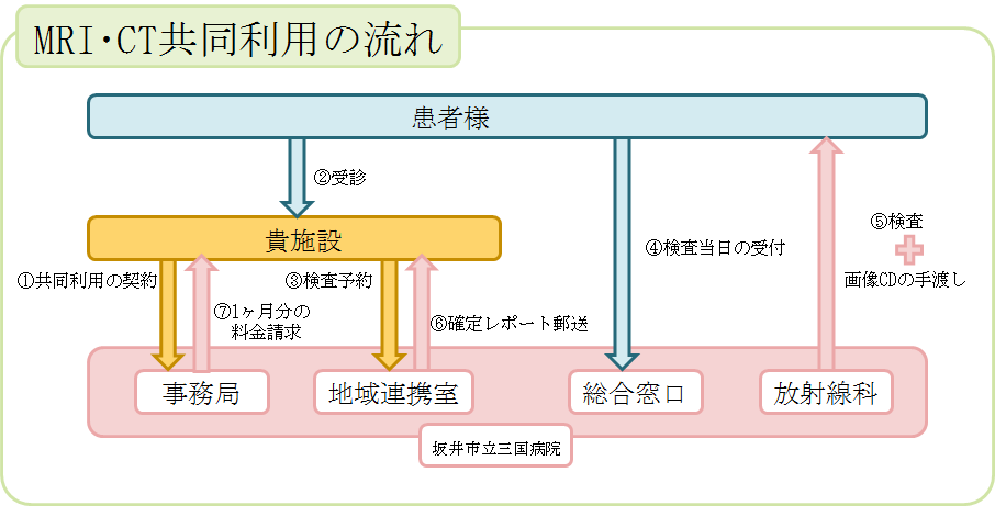 医療機器共同利用の流れ